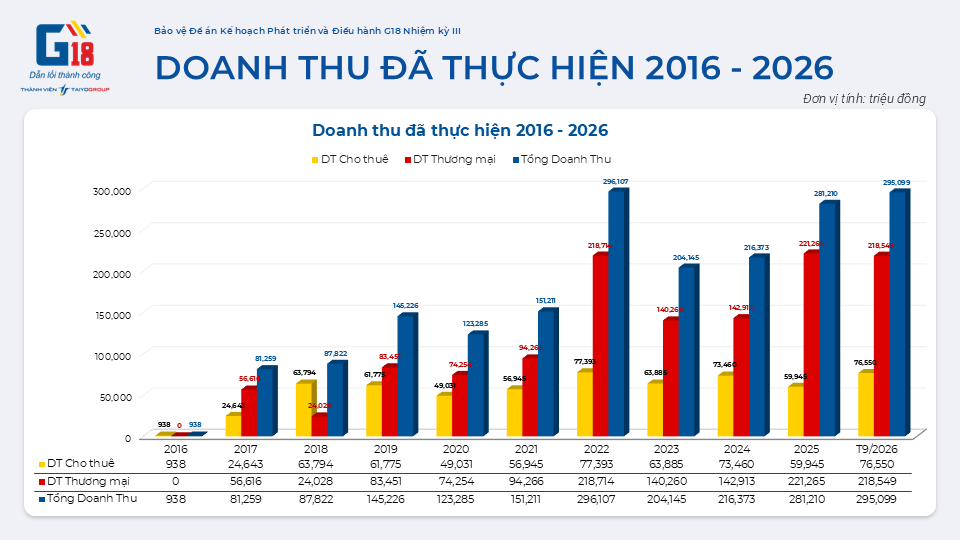 Doanh thu đã thực hiện G18 từ 2016 - 2026